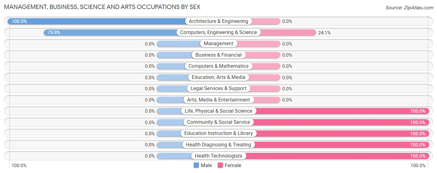Management, Business, Science and Arts Occupations by Sex in Zip Code 12473