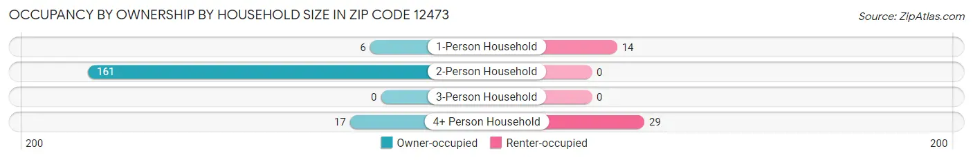 Occupancy by Ownership by Household Size in Zip Code 12473