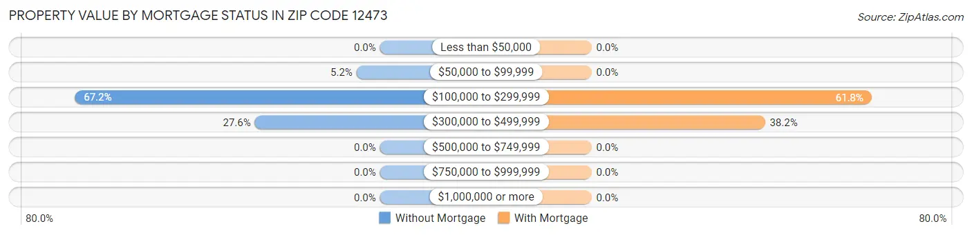Property Value by Mortgage Status in Zip Code 12473