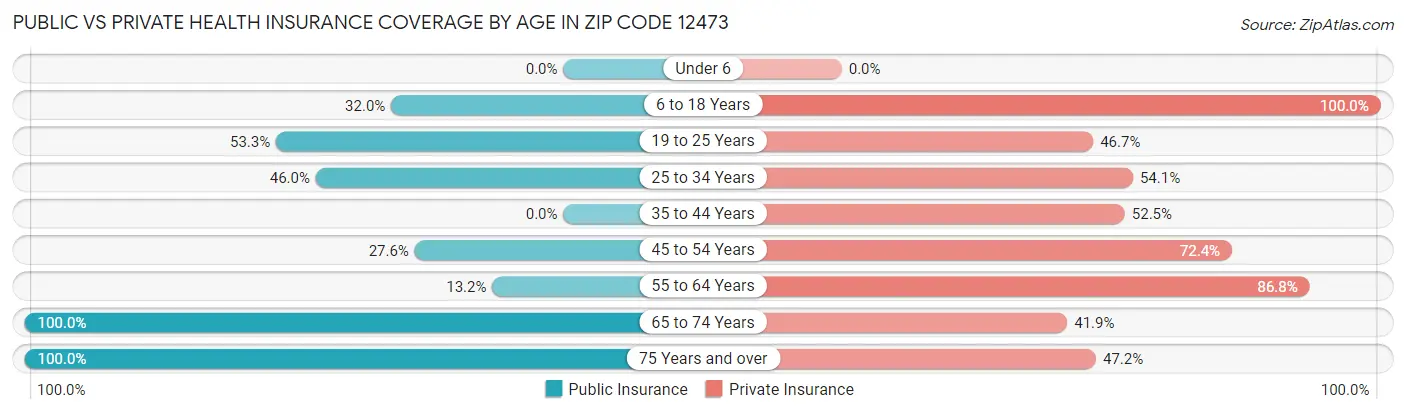 Public vs Private Health Insurance Coverage by Age in Zip Code 12473
