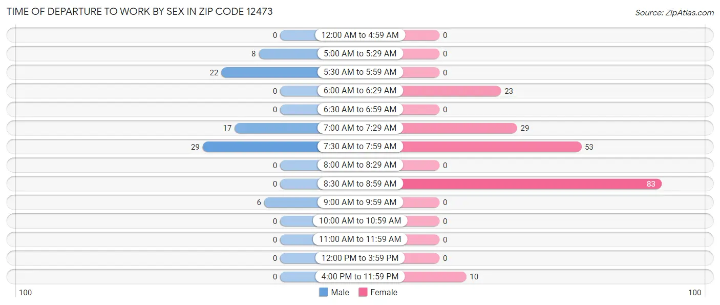 Time of Departure to Work by Sex in Zip Code 12473
