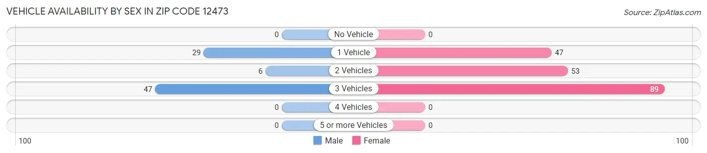 Vehicle Availability by Sex in Zip Code 12473
