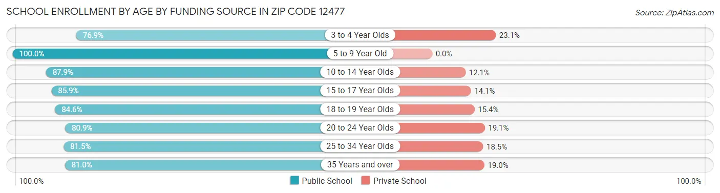 School Enrollment by Age by Funding Source in Zip Code 12477