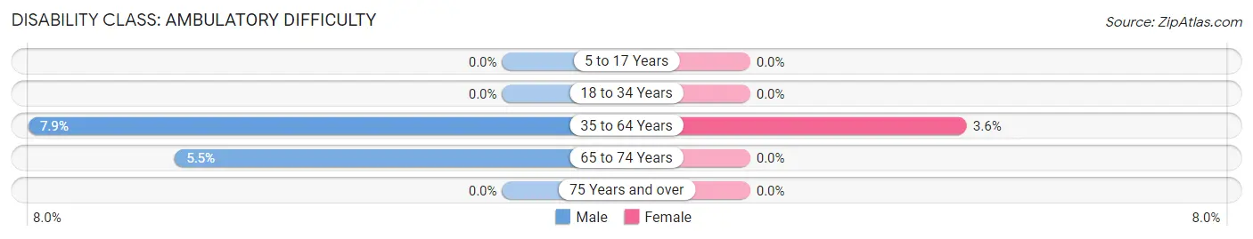 Disability in Zip Code 12480: <span>Ambulatory Difficulty</span>