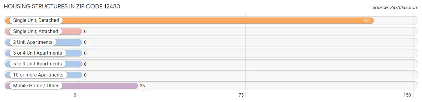 Housing Structures in Zip Code 12480