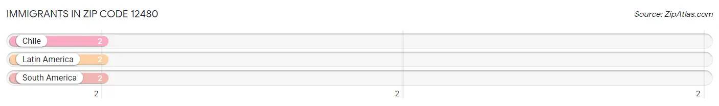 Immigrants in Zip Code 12480