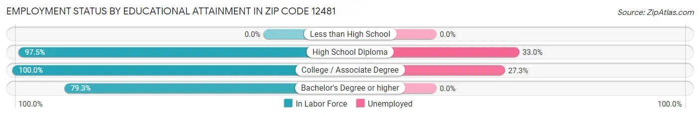Employment Status by Educational Attainment in Zip Code 12481