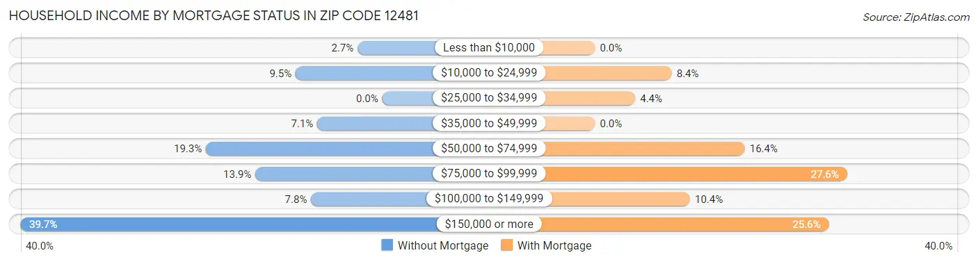 Household Income by Mortgage Status in Zip Code 12481