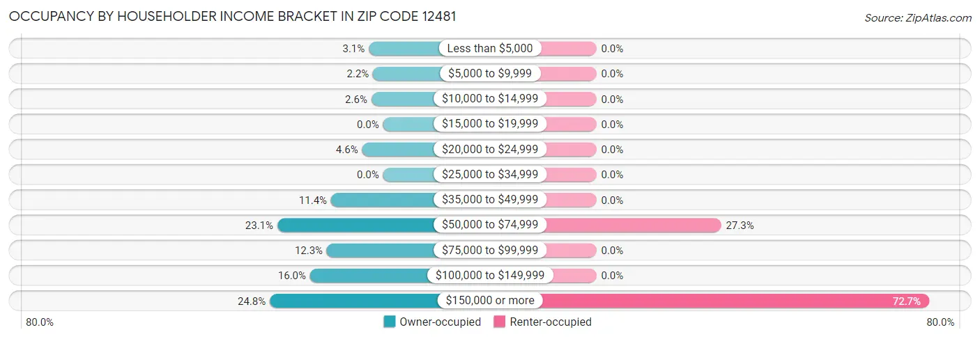 Occupancy by Householder Income Bracket in Zip Code 12481