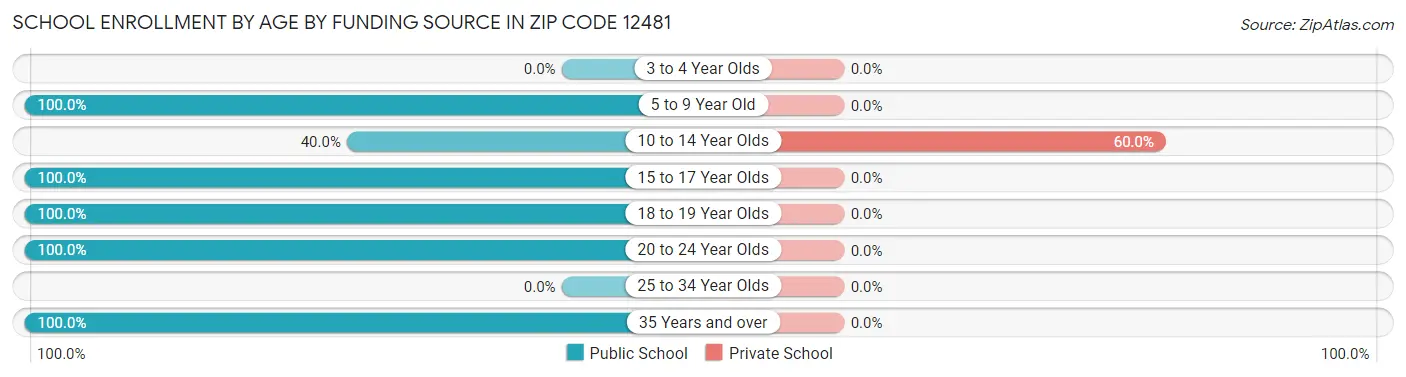 School Enrollment by Age by Funding Source in Zip Code 12481