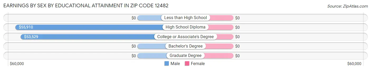 Earnings by Sex by Educational Attainment in Zip Code 12482