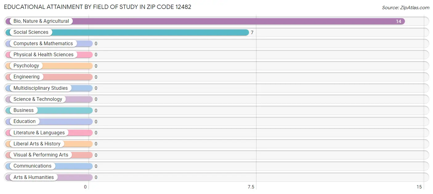 Educational Attainment by Field of Study in Zip Code 12482