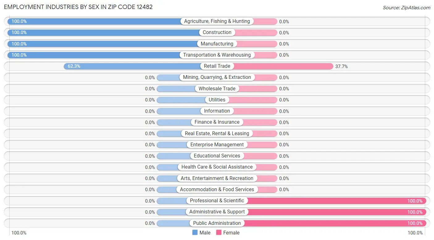 Employment Industries by Sex in Zip Code 12482