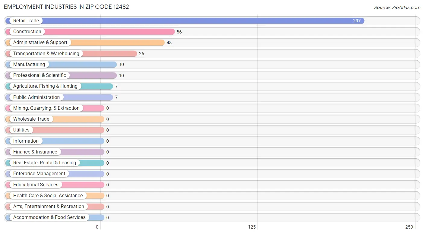 Employment Industries in Zip Code 12482