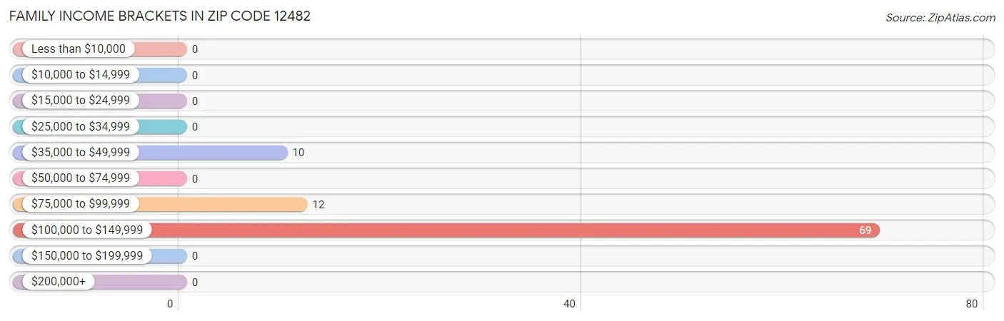 Family Income Brackets in Zip Code 12482