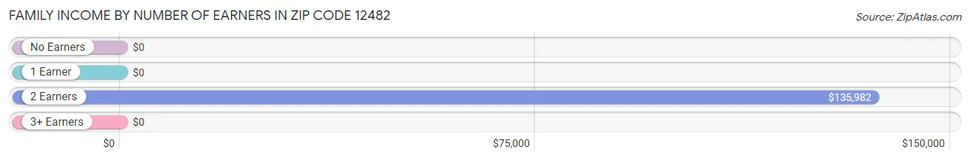 Family Income by Number of Earners in Zip Code 12482