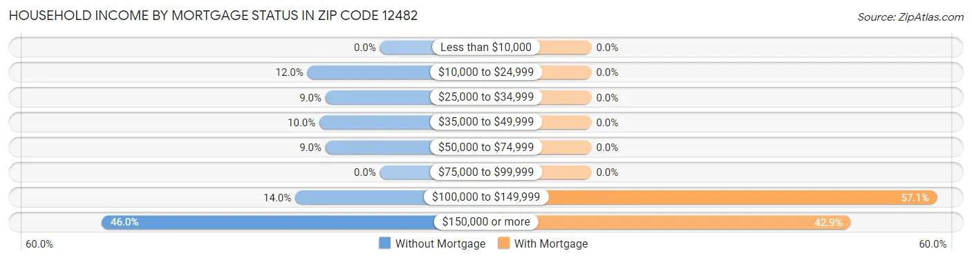 Household Income by Mortgage Status in Zip Code 12482