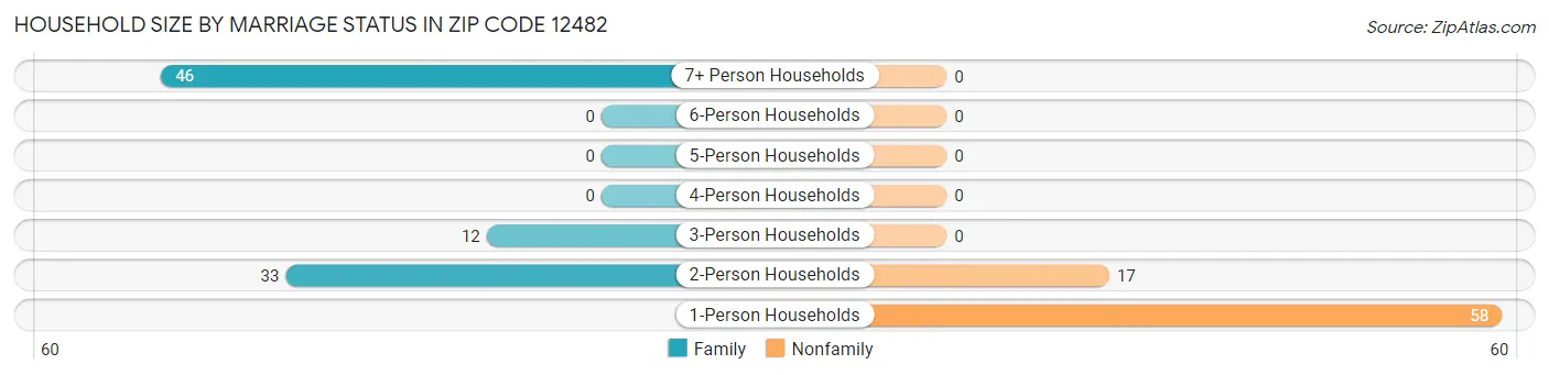 Household Size by Marriage Status in Zip Code 12482
