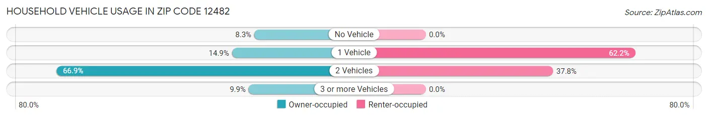 Household Vehicle Usage in Zip Code 12482