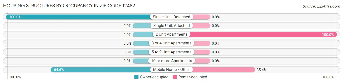 Housing Structures by Occupancy in Zip Code 12482