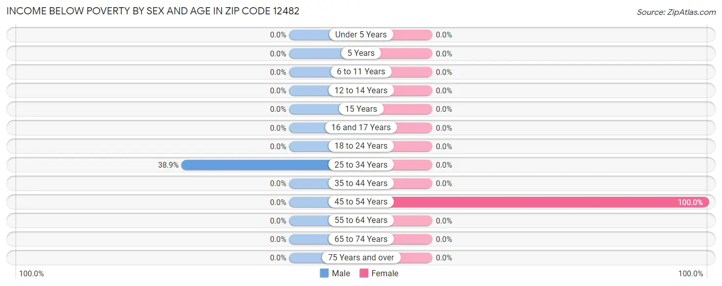 Income Below Poverty by Sex and Age in Zip Code 12482