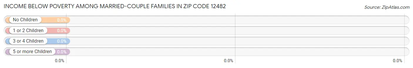 Income Below Poverty Among Married-Couple Families in Zip Code 12482