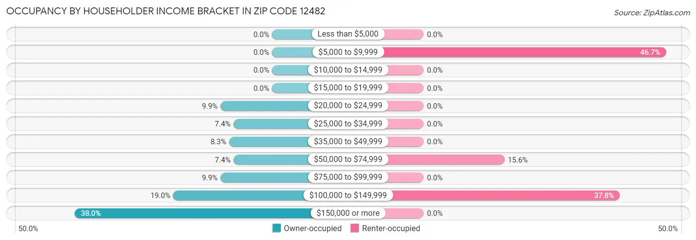 Occupancy by Householder Income Bracket in Zip Code 12482