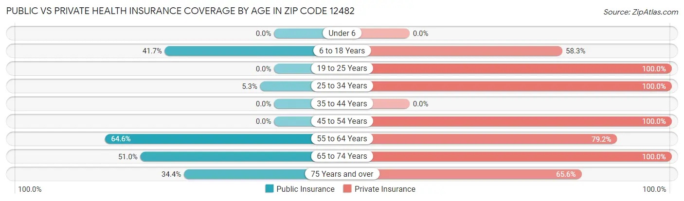 Public vs Private Health Insurance Coverage by Age in Zip Code 12482