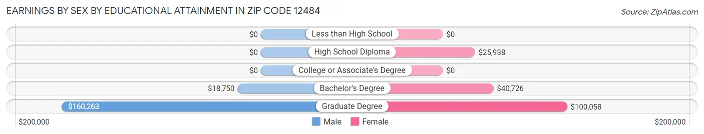 Earnings by Sex by Educational Attainment in Zip Code 12484