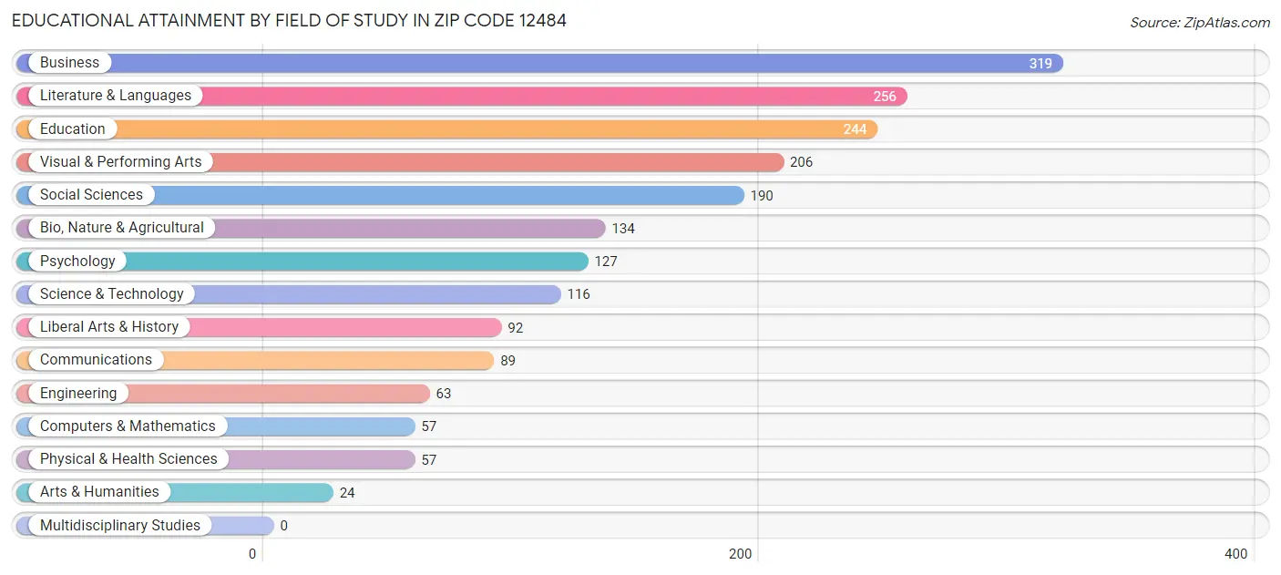 Educational Attainment by Field of Study in Zip Code 12484