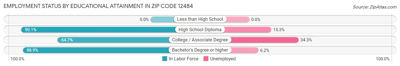 Employment Status by Educational Attainment in Zip Code 12484