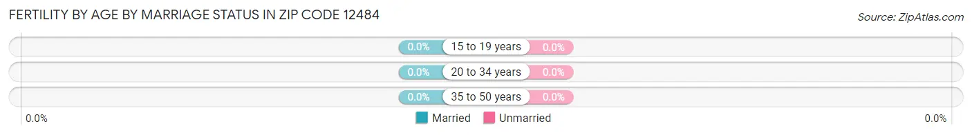 Female Fertility by Age by Marriage Status in Zip Code 12484