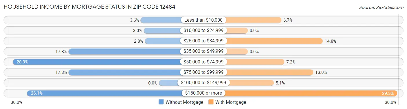 Household Income by Mortgage Status in Zip Code 12484