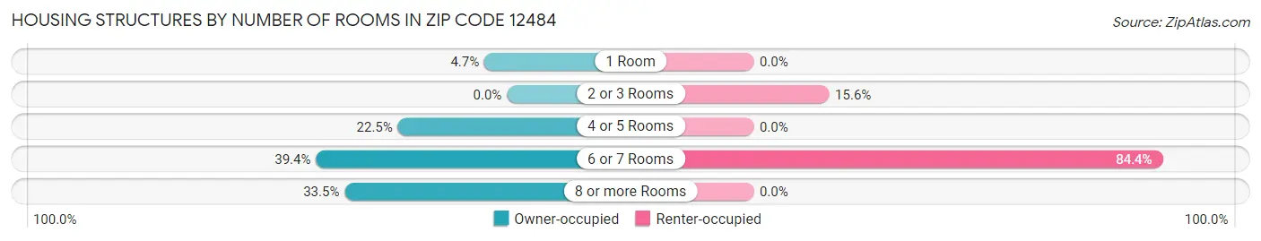 Housing Structures by Number of Rooms in Zip Code 12484