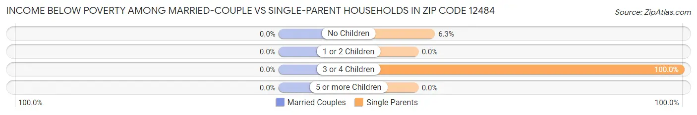 Income Below Poverty Among Married-Couple vs Single-Parent Households in Zip Code 12484