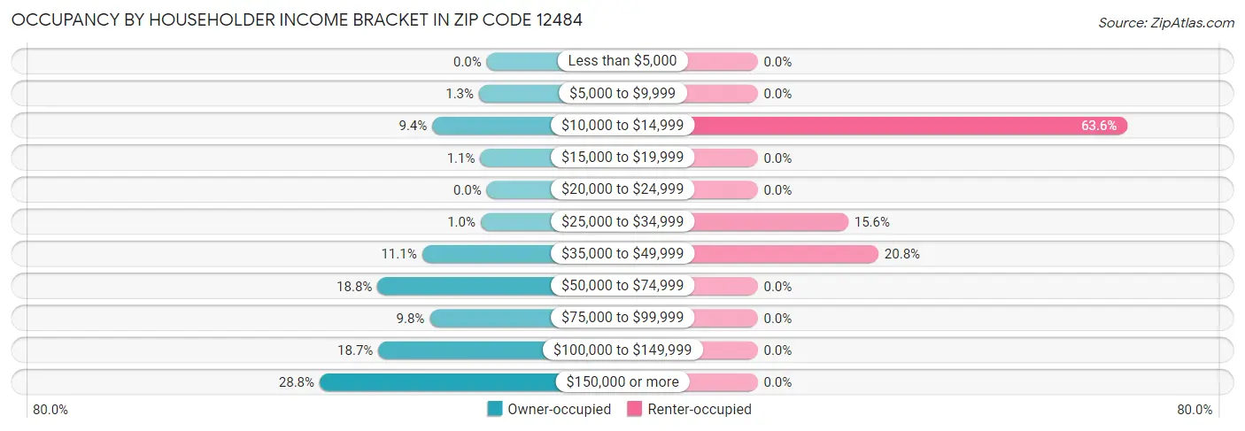 Occupancy by Householder Income Bracket in Zip Code 12484