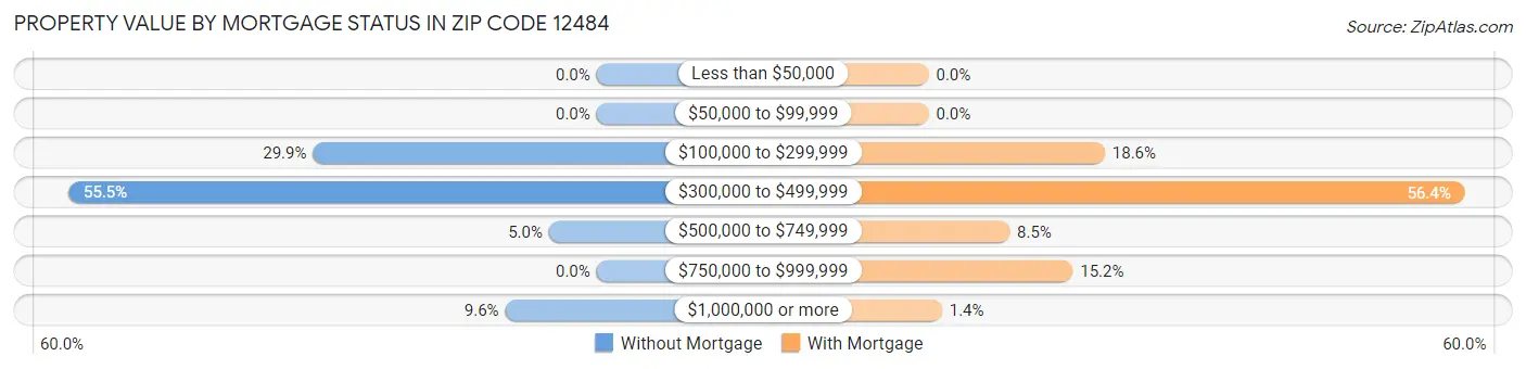 Property Value by Mortgage Status in Zip Code 12484