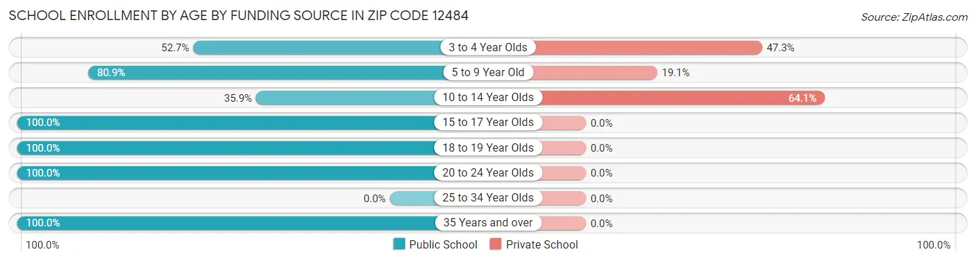 School Enrollment by Age by Funding Source in Zip Code 12484