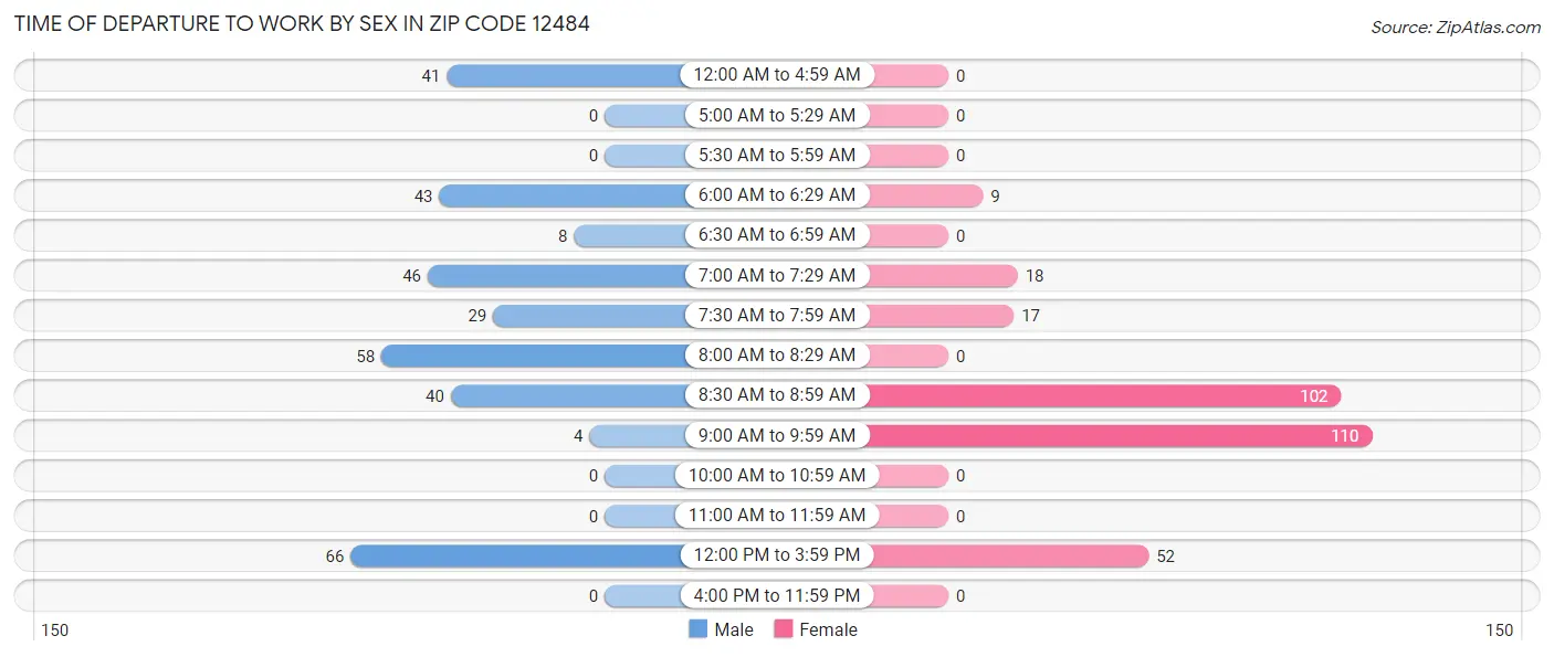 Time of Departure to Work by Sex in Zip Code 12484