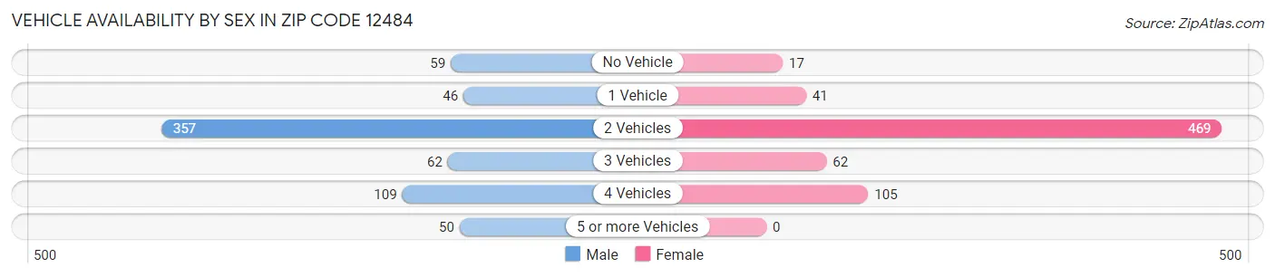 Vehicle Availability by Sex in Zip Code 12484