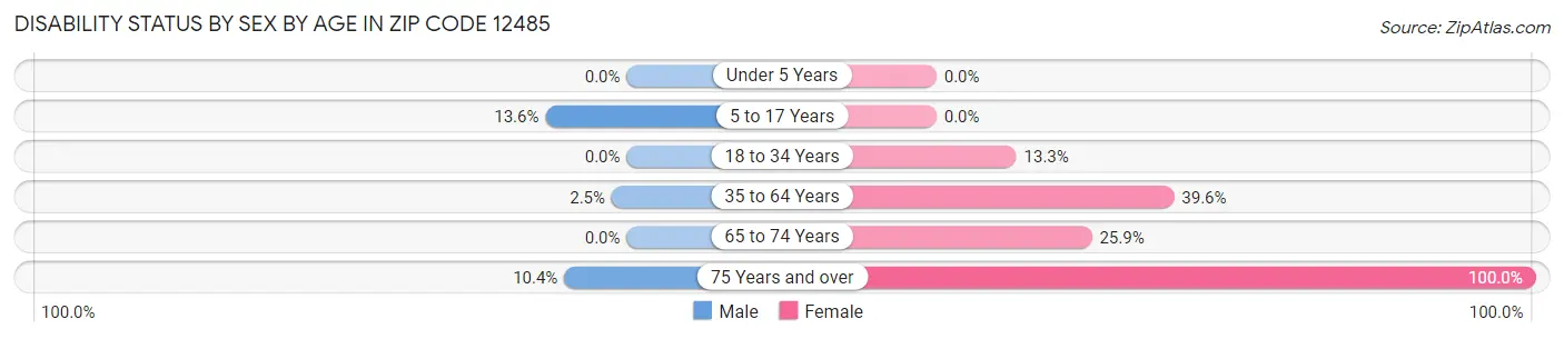 Disability Status by Sex by Age in Zip Code 12485