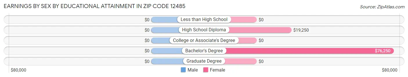 Earnings by Sex by Educational Attainment in Zip Code 12485