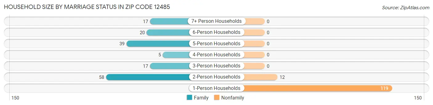 Household Size by Marriage Status in Zip Code 12485