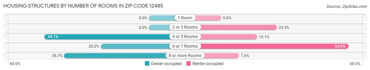 Housing Structures by Number of Rooms in Zip Code 12485