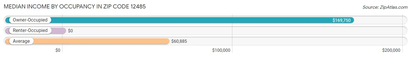 Median Income by Occupancy in Zip Code 12485