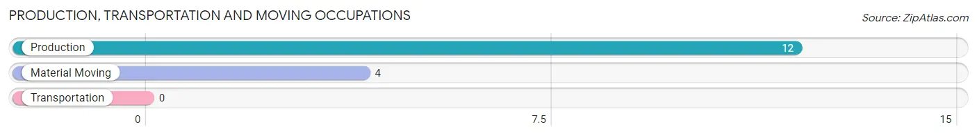 Production, Transportation and Moving Occupations in Zip Code 12485