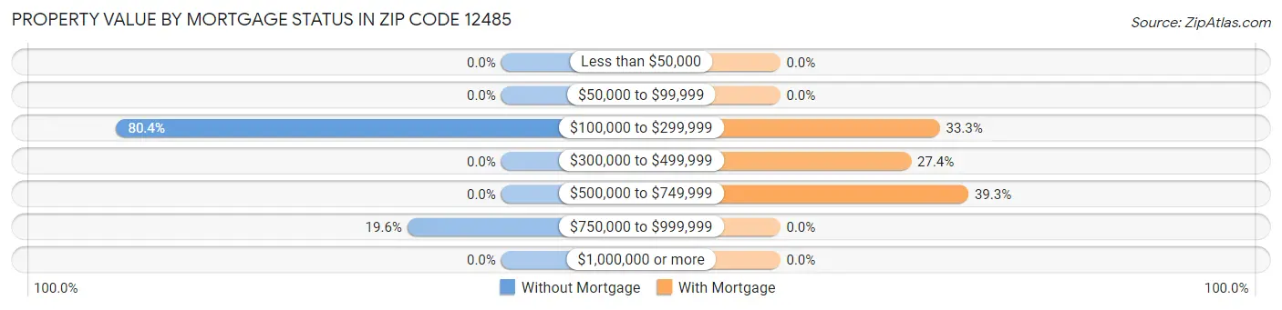 Property Value by Mortgage Status in Zip Code 12485