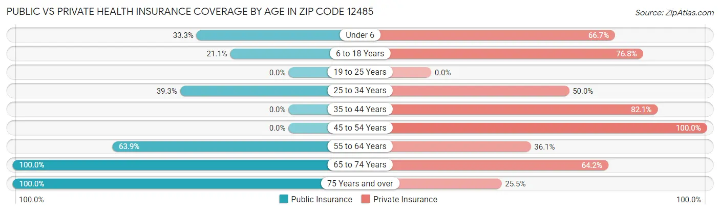 Public vs Private Health Insurance Coverage by Age in Zip Code 12485