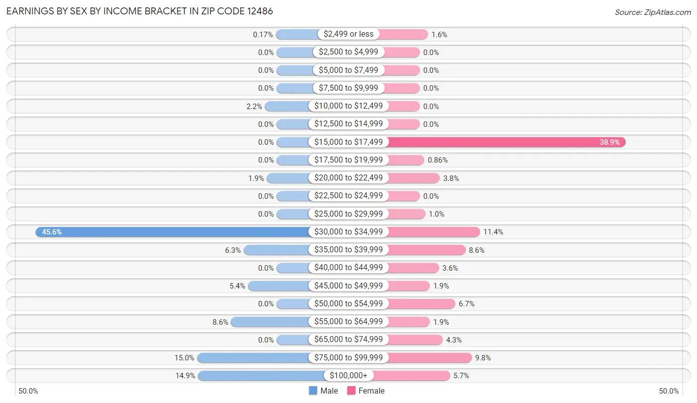 Earnings by Sex by Income Bracket in Zip Code 12486