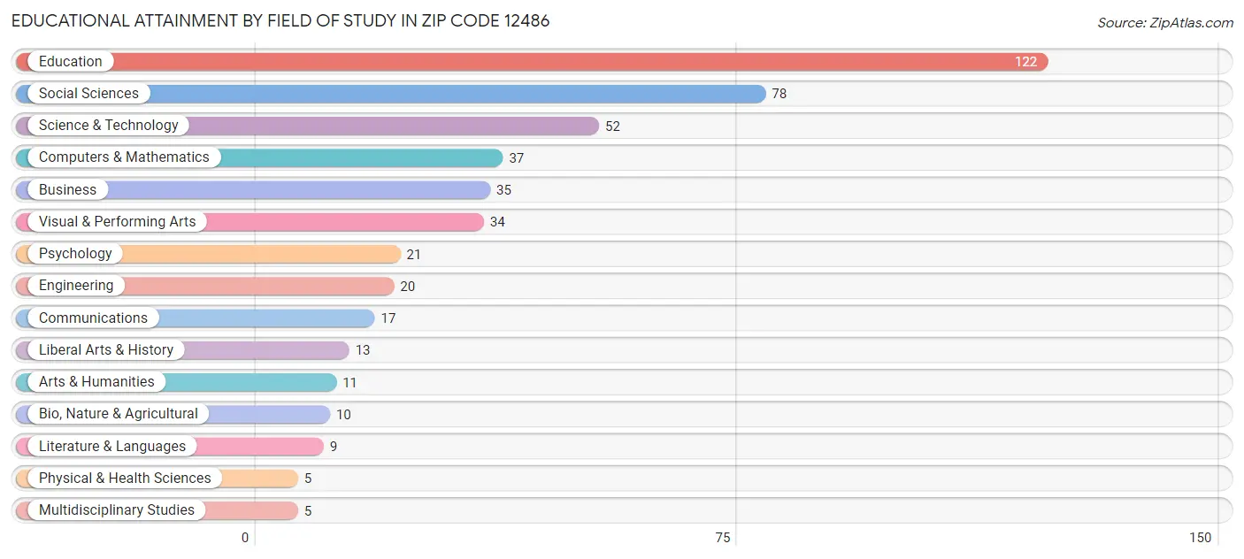 Educational Attainment by Field of Study in Zip Code 12486